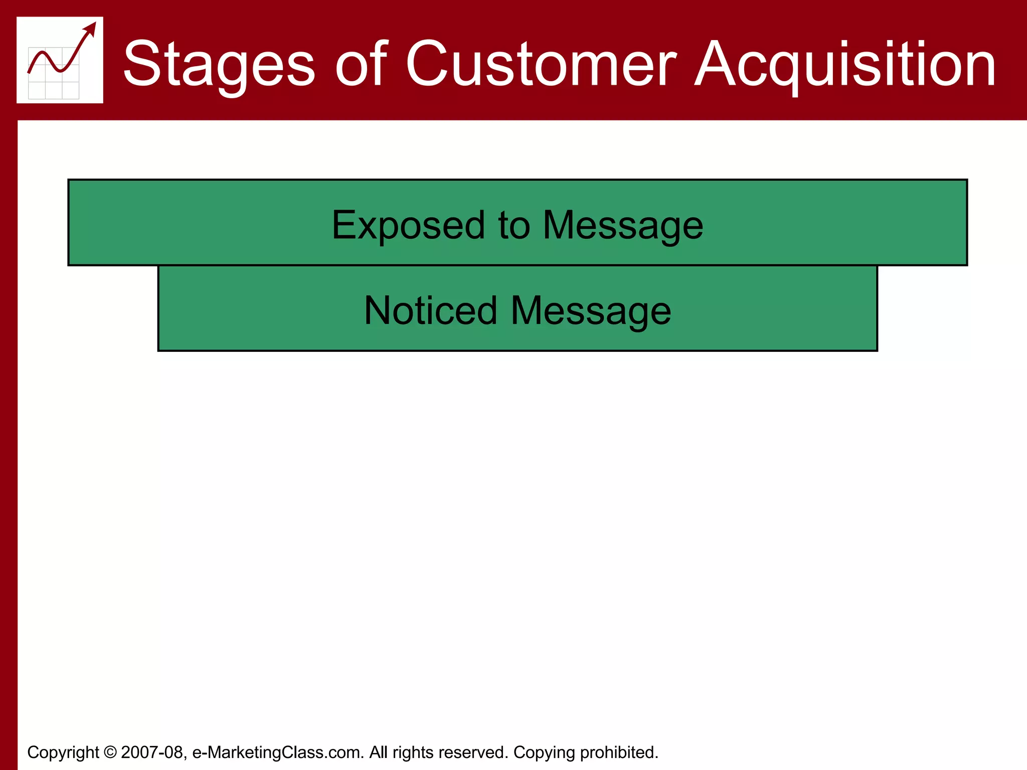 Stages of Customer Acquisition Exposed to Message Noticed Message 