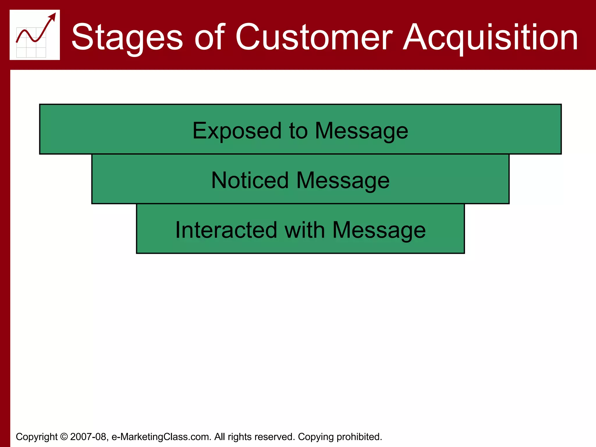 Stages of Customer Acquisition Exposed to Message Noticed Message Interacted with Message 