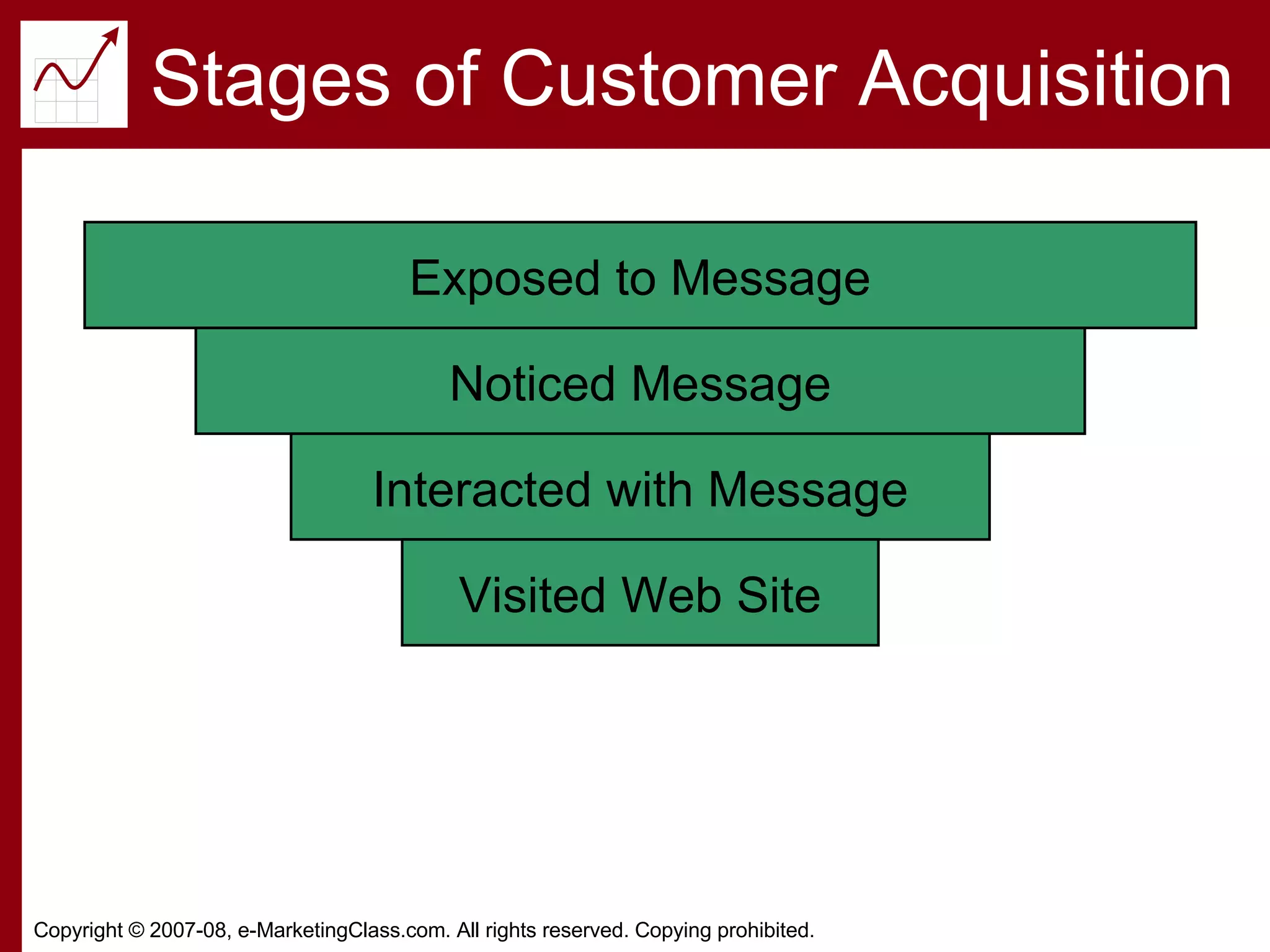 Stages of Customer Acquisition Exposed to Message Noticed Message Interacted with Message Visited Web Site 