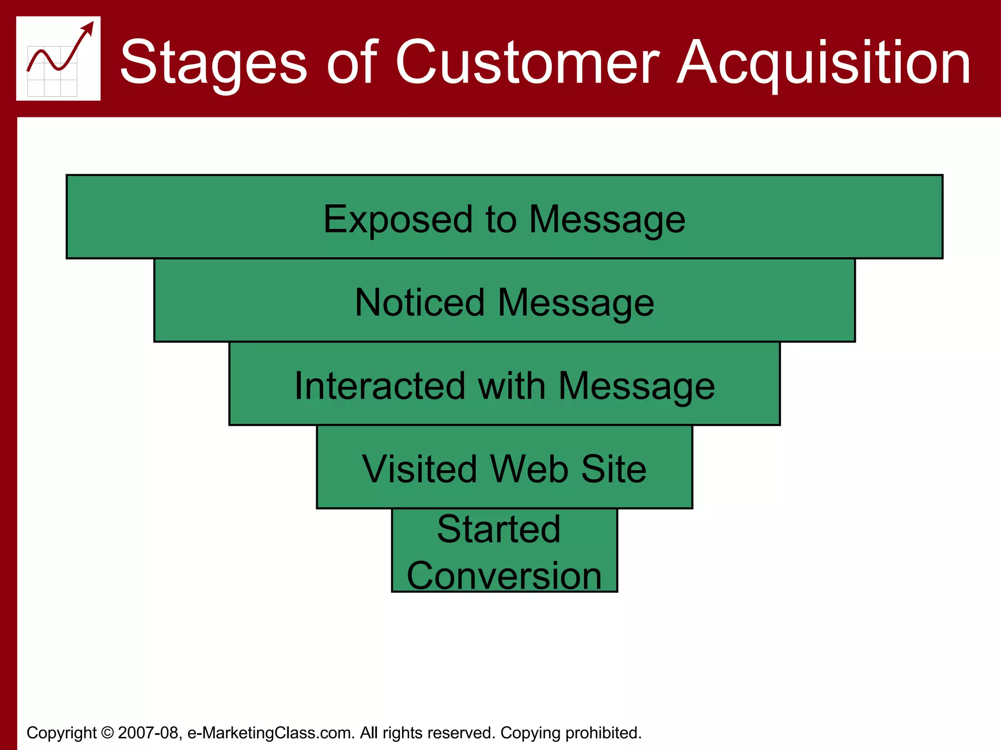 Stages of Customer Acquisition Exposed to Message Noticed Message Interacted with Message Visited Web Site Started  Conversion 