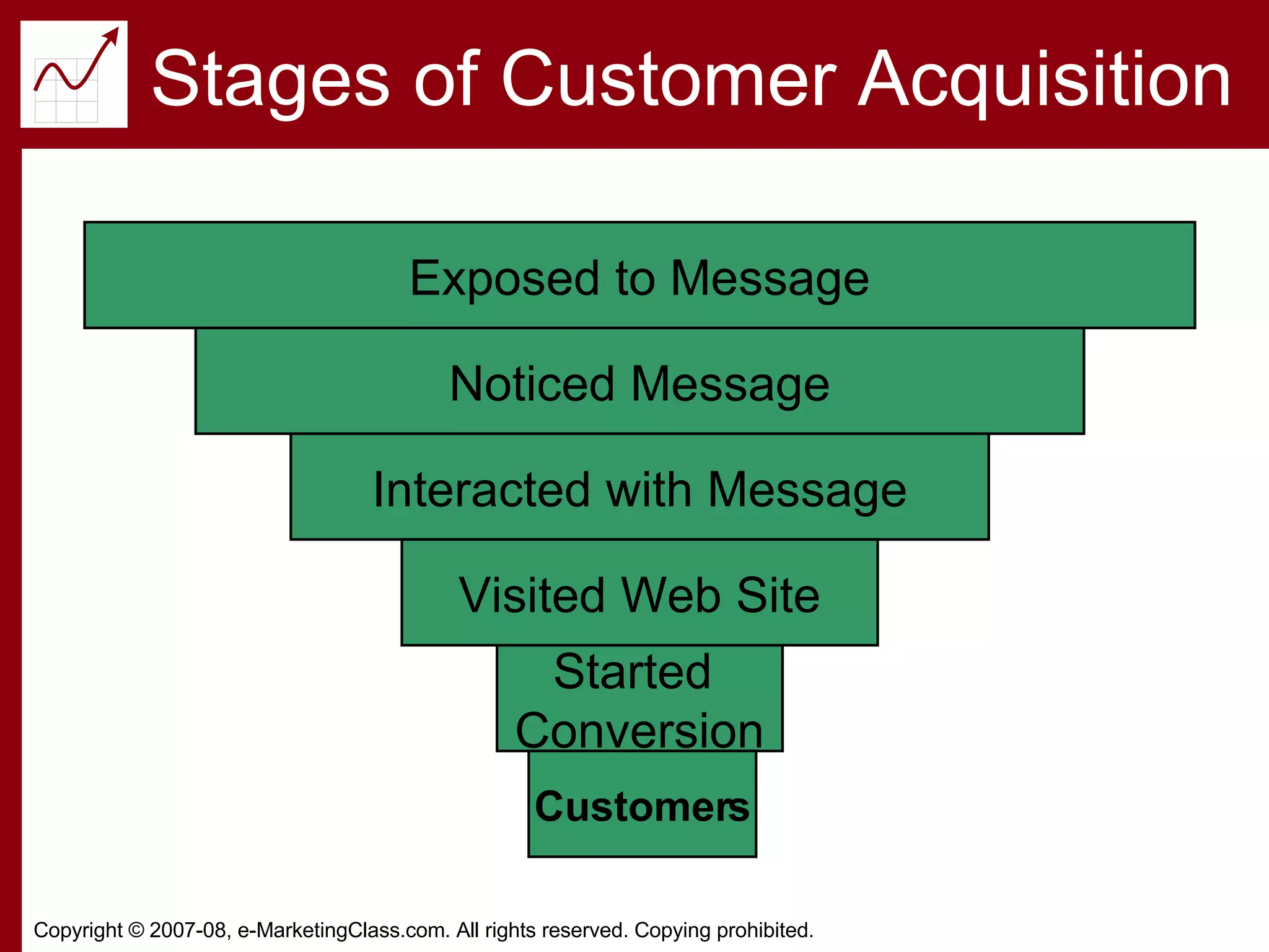 Stages of Customer Acquisition Exposed to Message Noticed Message Interacted with Message Visited Web Site Started  Conversion Customers 