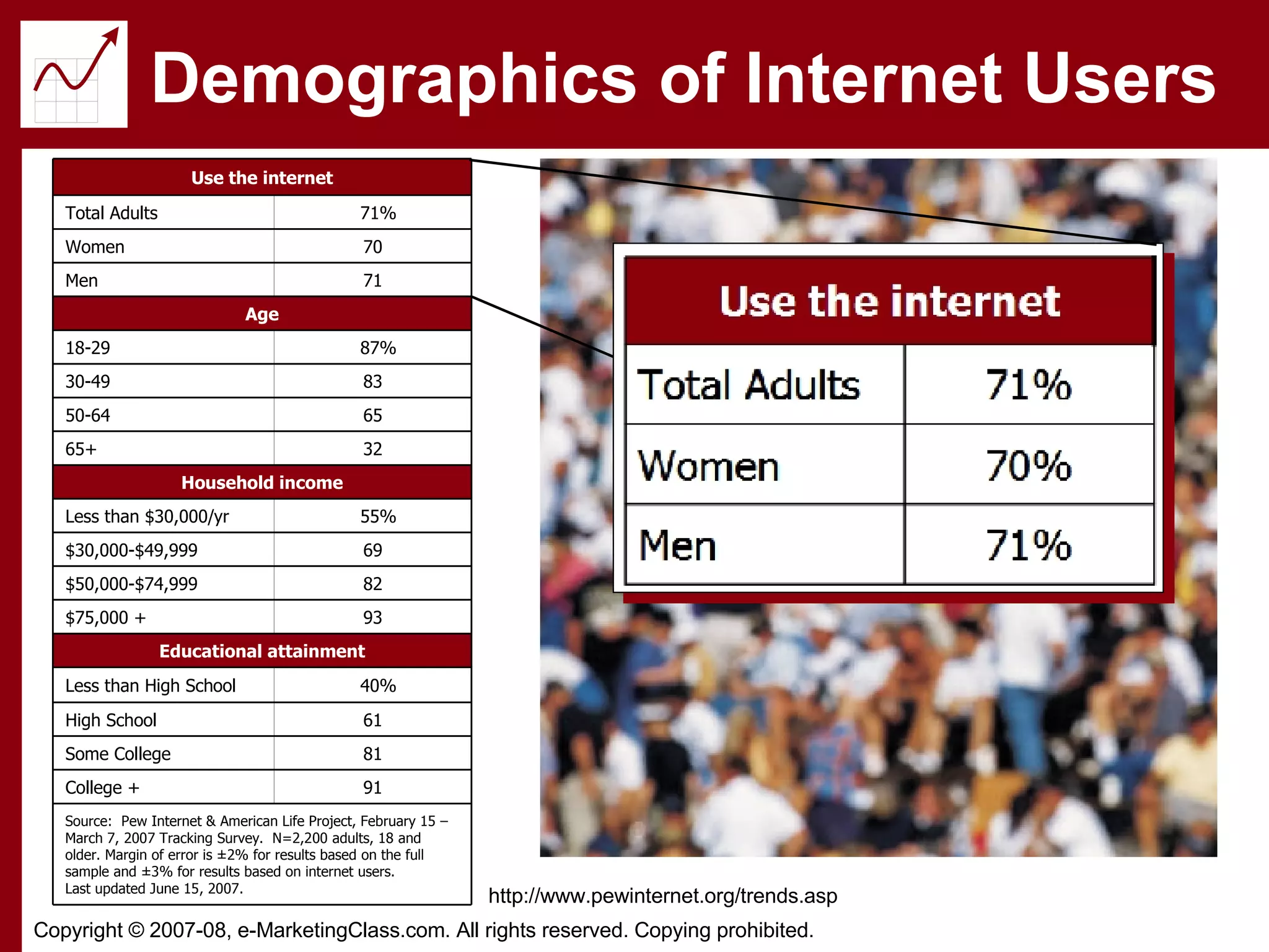 Demographics of Internet Users http://www.pewinternet.org/trends.asp  Source:  Pew Internet & American Life Project, February 15 – March 7, 2007 Tracking Survey.  N=2,200 adults, 18 and older. Margin of error is ±2% for results based on the full sample and ±3% for results based on internet users. Last updated June 15, 2007. 91 College + 81 Some College 61 High School 40% Less than High School Educational attainment 93 $75,000 + 82 $50,000-$74,999 69 $30,000-$49,999 55% Less than $30,000/yr Household income 32 65+ 65 50-64 83 30-49 87% 18-29 Age 71 Men 70 Women 71% Total Adults Use the internet 