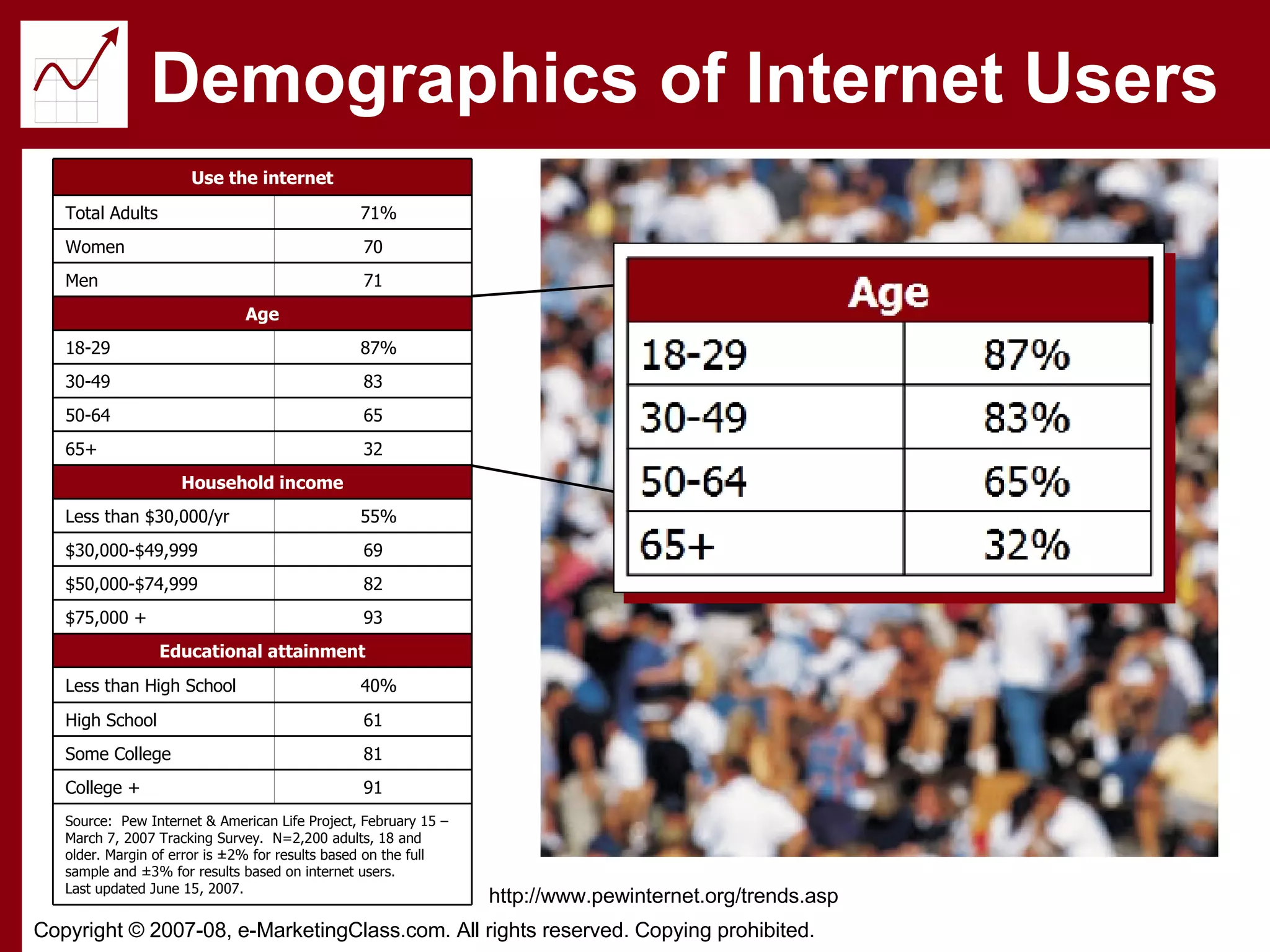 Demographics of Internet Users http://www.pewinternet.org/trends.asp  Source:  Pew Internet & American Life Project, February 15 – March 7, 2007 Tracking Survey.  N=2,200 adults, 18 and older. Margin of error is ±2% for results based on the full sample and ±3% for results based on internet users. Last updated June 15, 2007. 91 College + 81 Some College 61 High School 40% Less than High School Educational attainment 93 $75,000 + 82 $50,000-$74,999 69 $30,000-$49,999 55% Less than $30,000/yr Household income 32 65+ 65 50-64 83 30-49 87% 18-29 Age 71 Men 70 Women 71% Total Adults Use the internet 