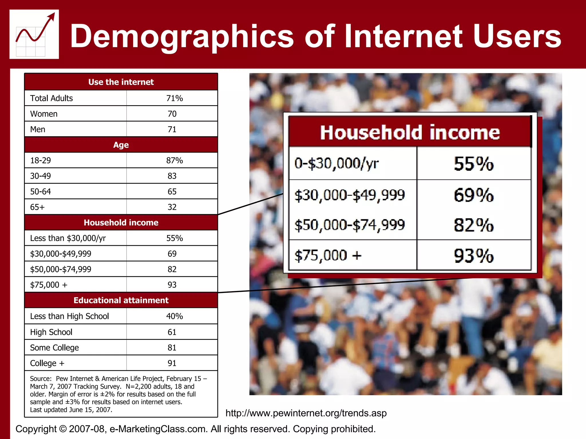 Demographics of Internet Users http://www.pewinternet.org/trends.asp  Source:  Pew Internet & American Life Project, February 15 – March 7, 2007 Tracking Survey.  N=2,200 adults, 18 and older. Margin of error is ±2% for results based on the full sample and ±3% for results based on internet users. Last updated June 15, 2007. 91 College + 81 Some College 61 High School 40% Less than High School Educational attainment 93 $75,000 + 82 $50,000-$74,999 69 $30,000-$49,999 55% Less than $30,000/yr Household income 32 65+ 65 50-64 83 30-49 87% 18-29 Age 71 Men 70 Women 71% Total Adults Use the internet 