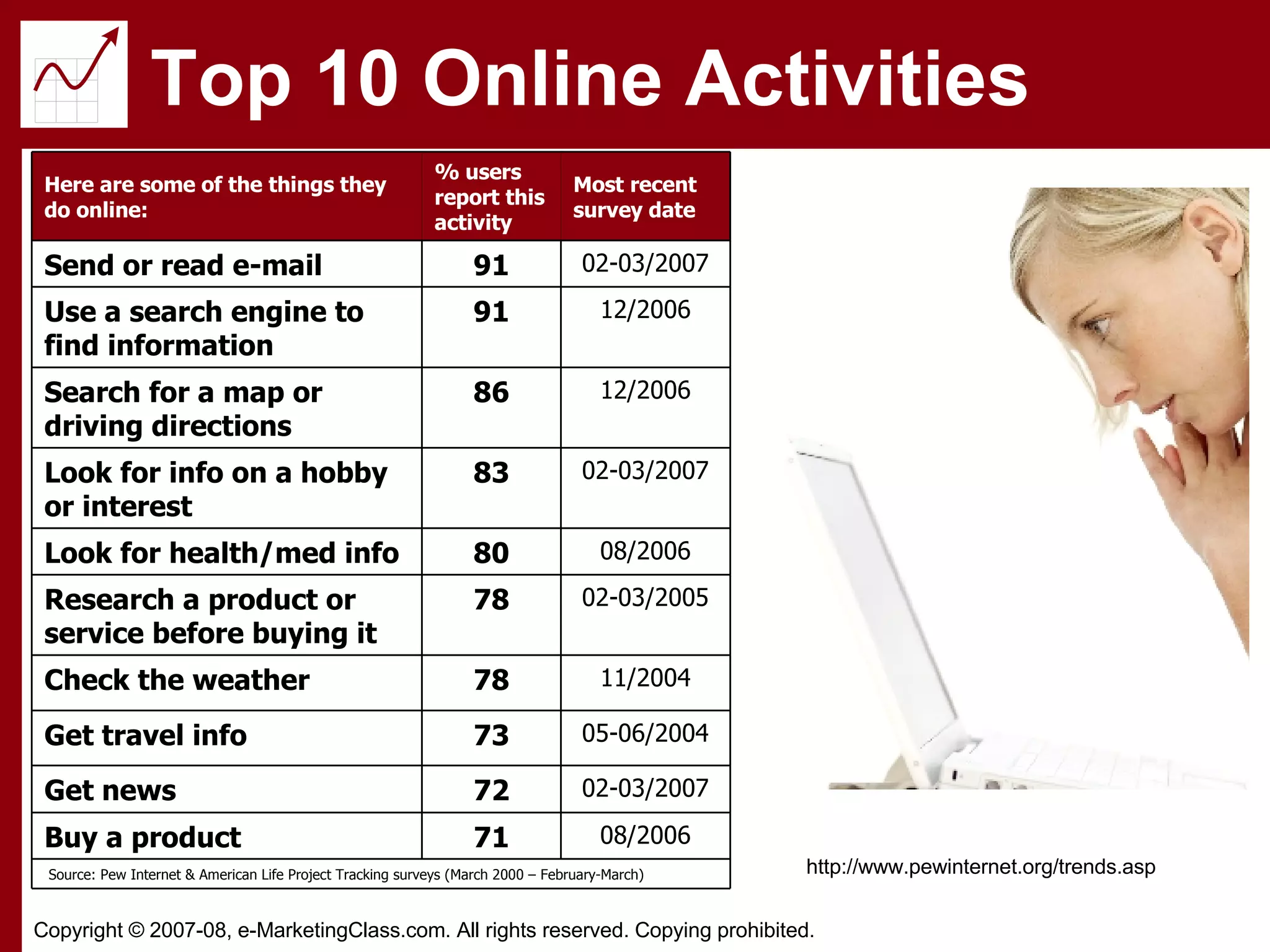Top 10 Online Activities http://www.pewinternet.org/trends.asp    Source: Pew Internet & American Life Project Tracking surveys (March 2000 – February-March) 08/2006 71 Buy a product 02-03/2007 72 Get news  05-06/2004 73 Get travel info 11/2004 78 Check the weather 02-03/2005 78 Research a product or service before buying it  08/2006 80 Look for health/med info 02-03/2007 83 Look for info on a hobby or interest 12/2006 86 Search for a map or driving directions 12/2006 91 Use a search engine to find information 02-03/2007 91 Send or read e-mail Most recent survey date % users report this activity Here are some of the things they do online:  