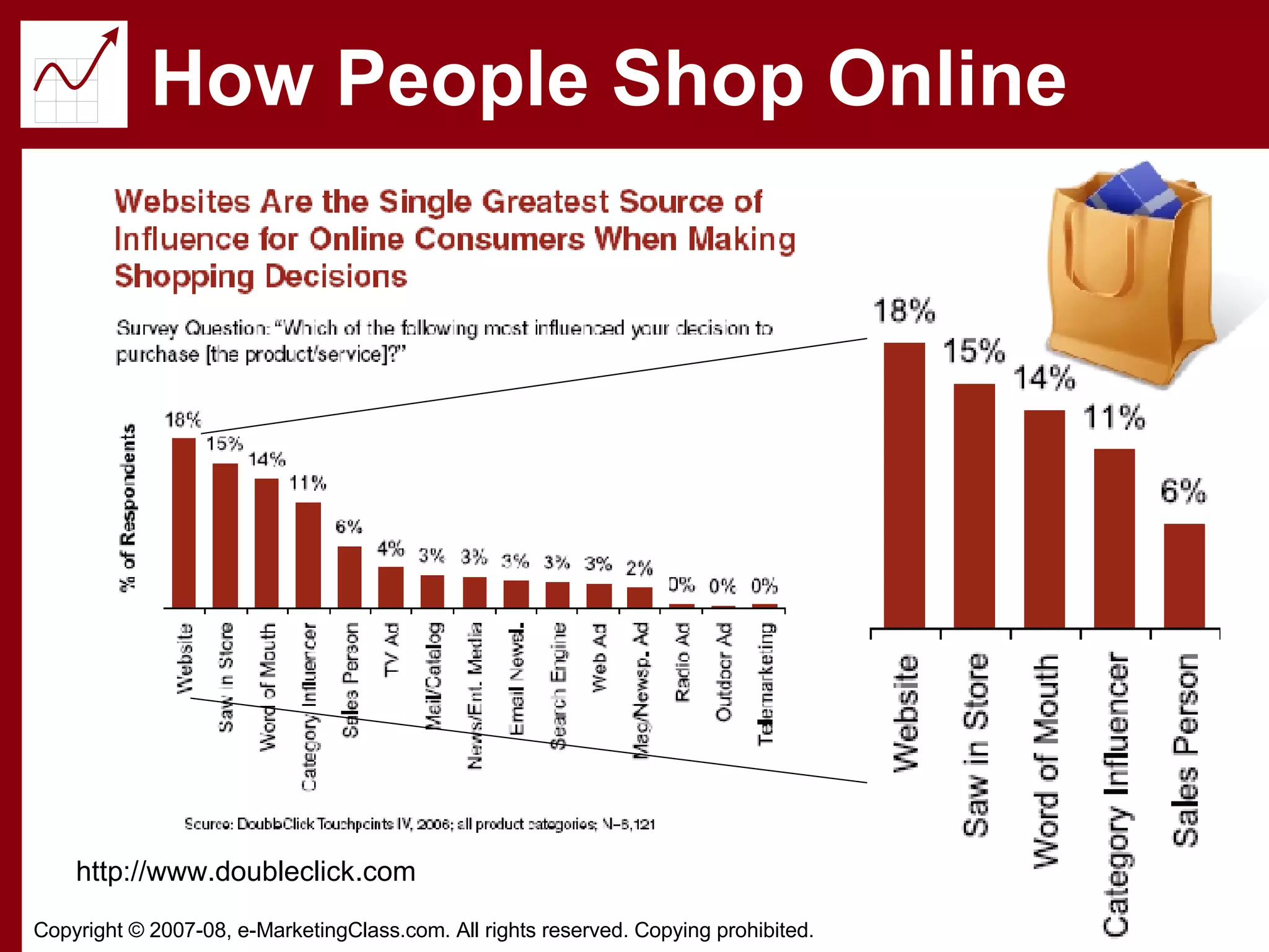 How People Shop Online http://www.doubleclick.com 