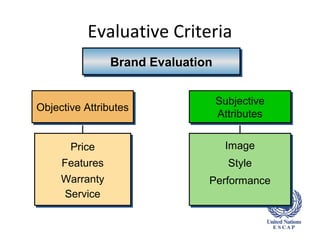 Evaluative Criteria
                Brand Evaluation
                Brand Evaluation

                                   Subjective
                                   Subjective
Objective Attributes
Objective Attributes               Attributes
                                    Attributes

      Price
       Price                         Image
                                      Image
     Features
     Features                         Style
                                       Style
     Warranty
     Warranty                  Performance
                               Performance
     Service
      Service
 
