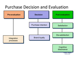 Purchase Decision and Evaluation
 Pre-evaluation
 Pre-evaluation      Decision
                     Decision          Post evaluation
                                       Post evaluation




                  Purchase intention
                  Purchase intention     Satisfaction
                                         Satisfaction



                                       Dis-satisfaction
                                       Dis-satisfaction
  Integration       Brand loyalty
                    Brand loyalty
   Integration
  processes
   processes


                                          Cognitive
                                          Cognitive
                                         dissonance
                                         dissonance
 