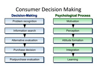 Consumer Decision Making
 Decision-Making          Psychological Process
  Problem recognition            Motivation


  Information search             Perception


 Alternative evaluation       Attitude formation


  Purchase decision              Integration


Postpurchase evaluation           Learning
 