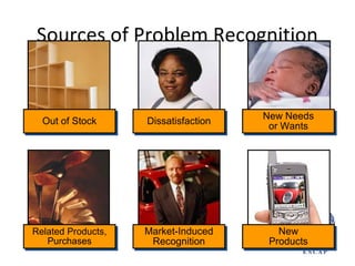 Sources of Problem Recognition


                                      New Needs
                                      New Needs
  Out of Stock
  Out of Stock      Dissatisfaction
                    Dissatisfaction    or Wants
                                       or Wants




Related Products,
Related Products,   Market-Induced
                    Market-Induced       New
                                         New
   Purchases
    Purchases        Recognition
                     Recognition       Products
                                       Products
 