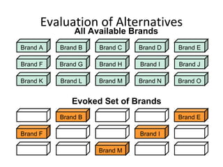Evaluation of Alternatives
              All Available Brands
Brand A   Brand B   Brand C   Brand D   Brand E

Brand F   Brand G   Brand H   Brand I   Brand J

Brand K   Brand L   Brand M   Brand N   Brand O


             Evoked Set of Brands
          Brand B                       Brand E

Brand F                       Brand I

                    Brand M
 
