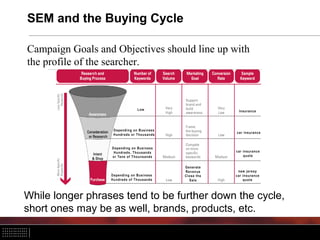 SEM and the Buying Cycle

Campaign Goals and Objectives should line up with
the profile of the searcher.




While longer phrases tend to be further down the cycle,
short ones may be as well, brands, products, etc.
 