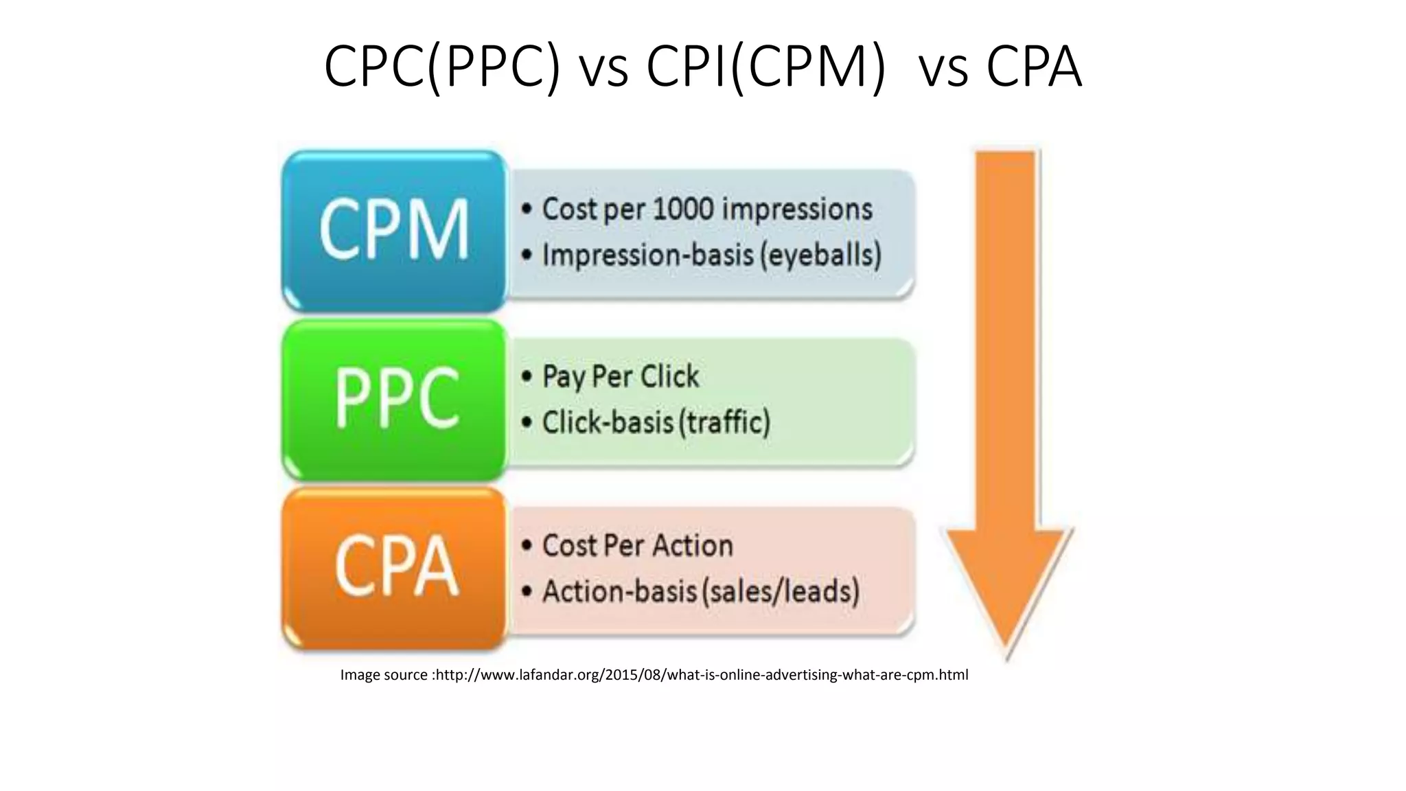 CPC(PPC) vs CPI(CPM) vs CPA
Image source :http://www.lafandar.org/2015/08/what-is-online-advertising-what-are-cpm.html
 