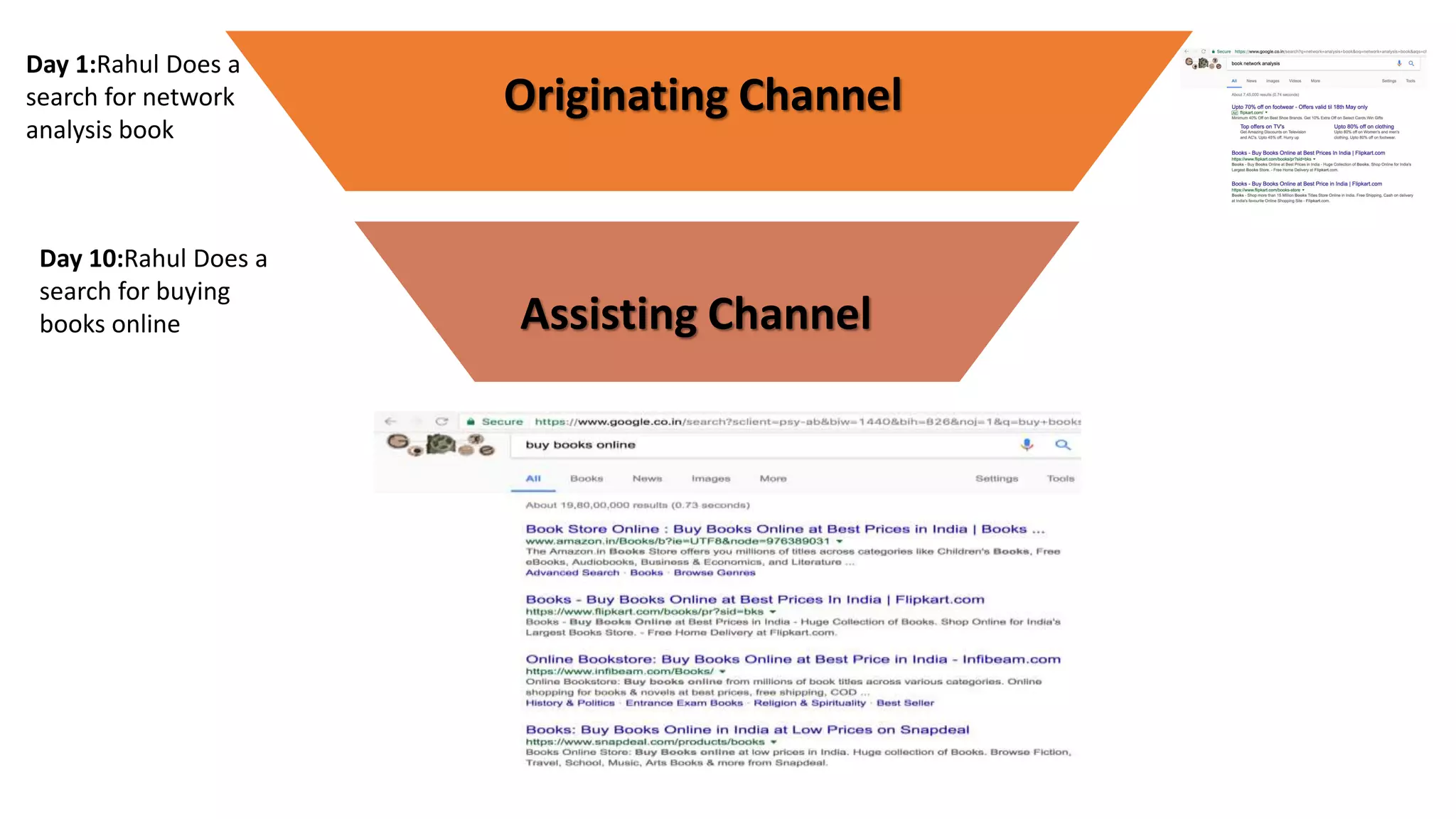 Day 1:Rahul Does a
search for network
analysis book
Originating Channel
Day 10:Rahul Does a
search for buying
books online Assisting Channel
 
