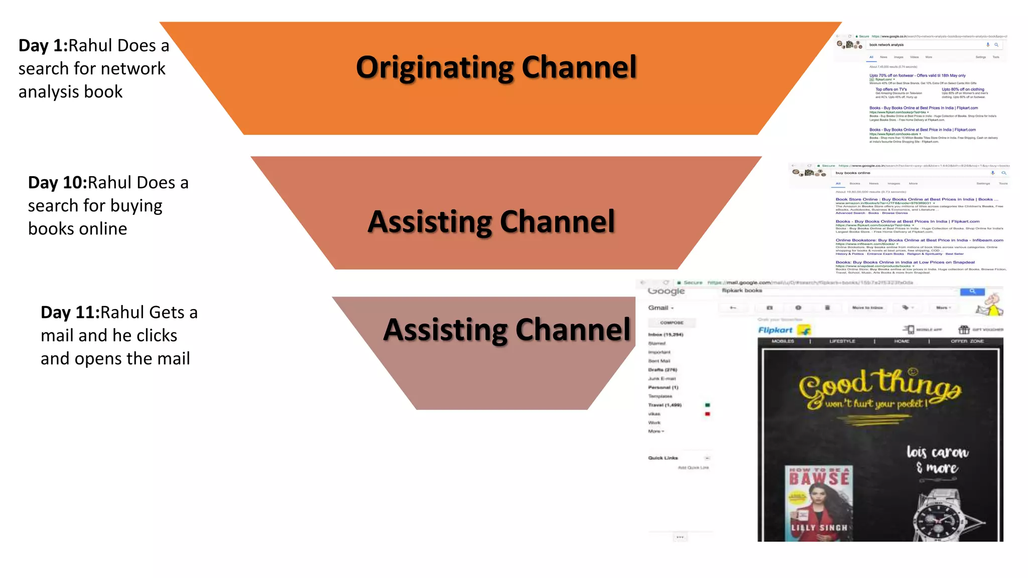 Day 1:Rahul Does a
search for network
analysis book
Originating Channel
Day 10:Rahul Does a
search for buying
books online Assisting Channel
Day 11:Rahul Gets a
mail and he clicks
and opens the mail
Assisting Channel
 