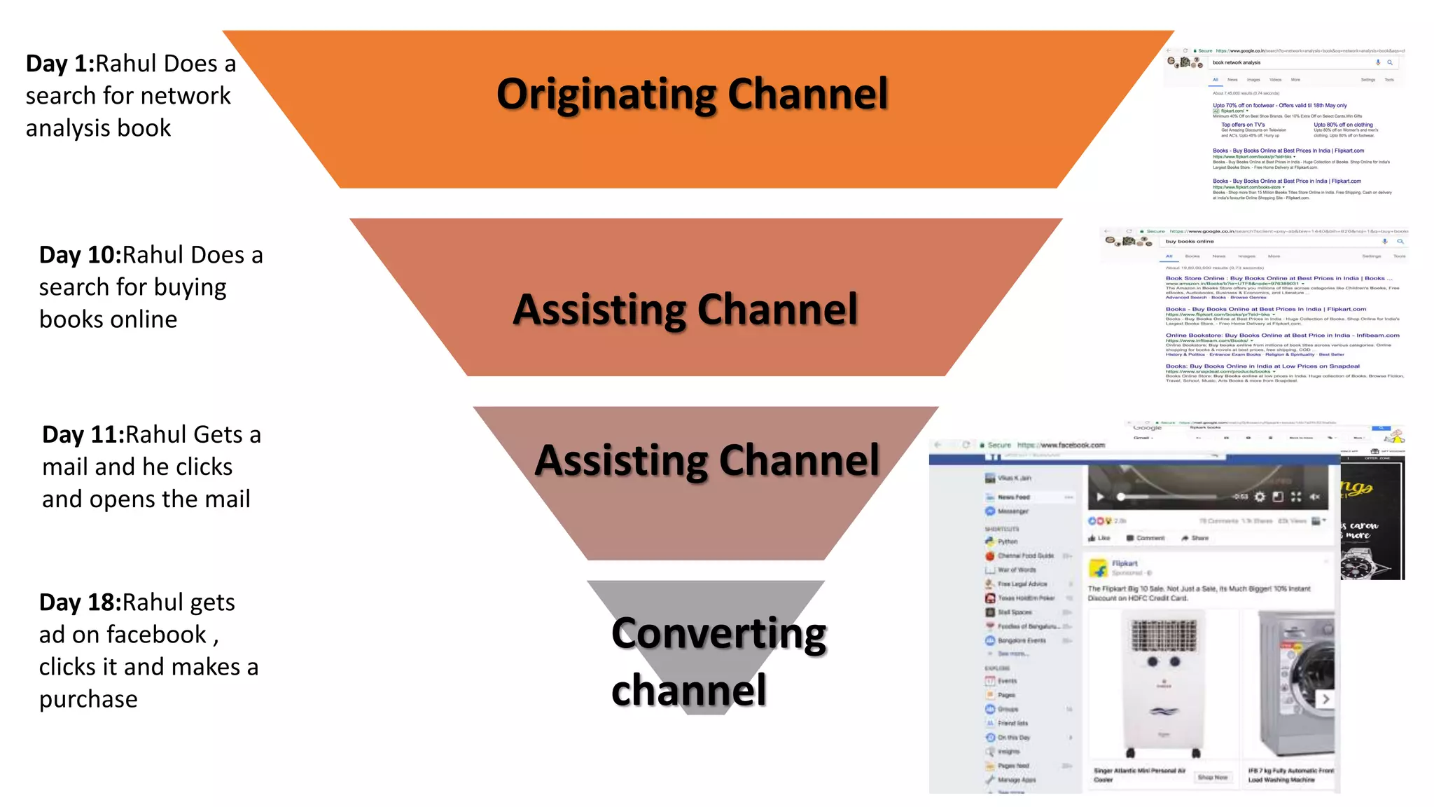 Day 1:Rahul Does a
search for network
analysis book
Originating Channel
Day 10:Rahul Does a
search for buying
books online Assisting Channel
Day 11:Rahul Gets a
mail and he clicks
and opens the mail
Assisting Channel
Converting
channel
Day 18:Rahul gets
ad on facebook ,
clicks it and makes a
purchase
 