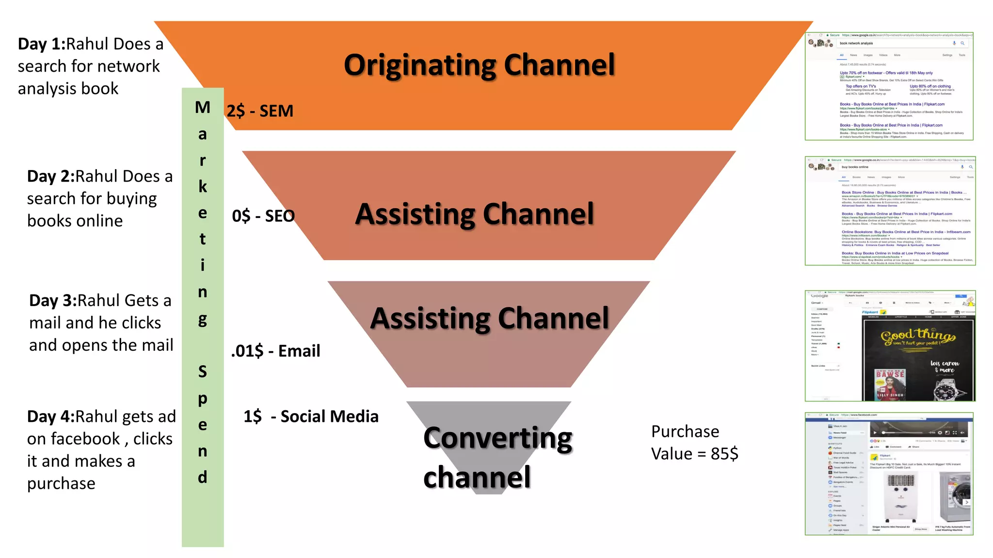 Day 1:Rahul Does a
search for network
analysis book
Originating Channel
Day 2:Rahul Does a
search for buying
books online Assisting Channel
Day 3:Rahul Gets a
mail and he clicks
and opens the mail
Assisting Channel
Converting
channel
Day 4:Rahul gets ad
on facebook , clicks
it and makes a
purchase
M
a
r
k
e
t
i
n
g
S
p
e
n
d
2$ - SEM
0$ - SEO
.01$ - Email
1$ - Social Media
Purchase
Value = 85$
 