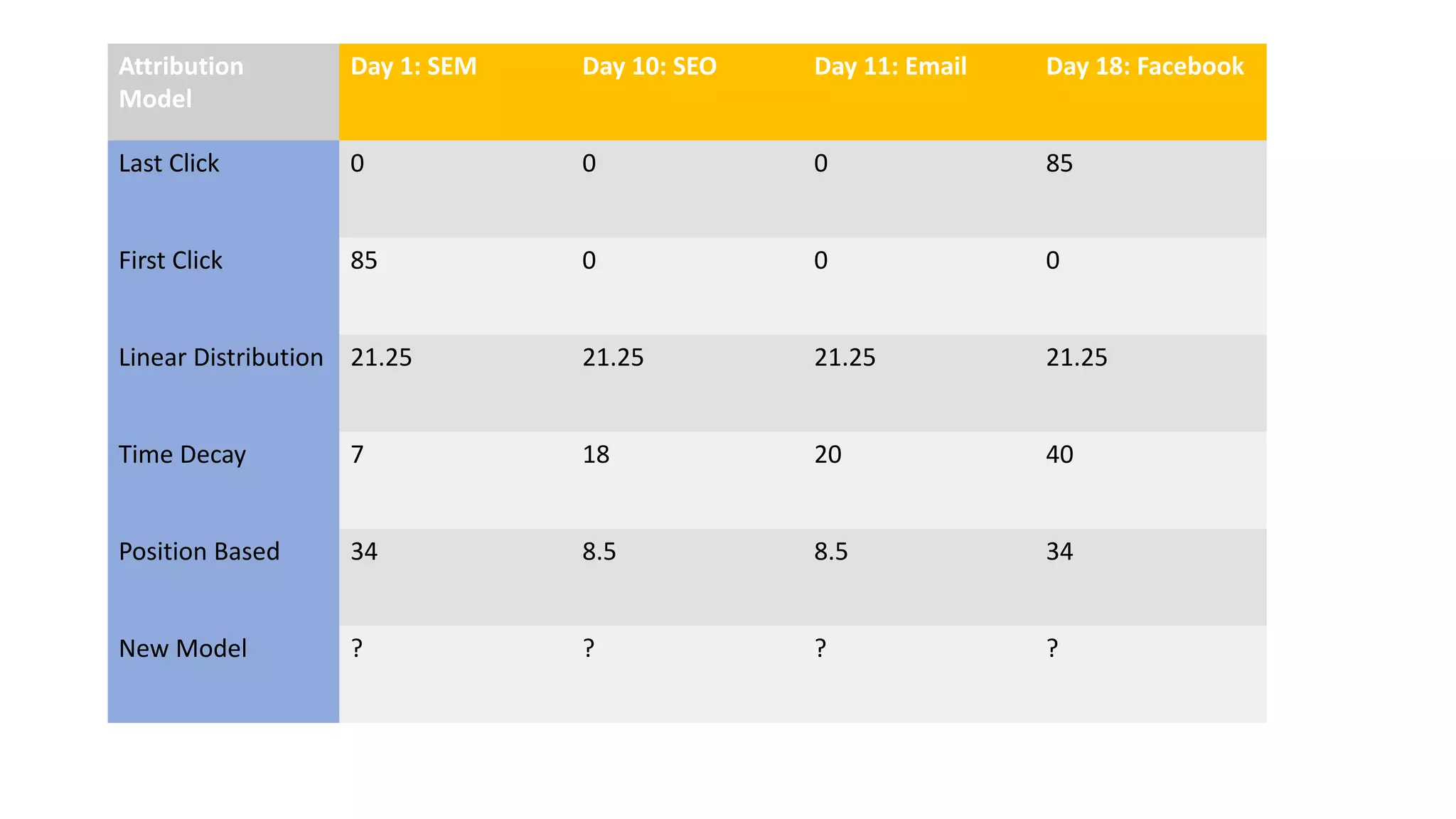 Attribution
Model
Day 1: SEM Day 10: SEO Day 11: Email Day 18: Facebook
Last Click 0 0 0 85
First Click 85 0 0 0
Linear Distribution 21.25 21.25 21.25 21.25
Time Decay 7 18 20 40
Position Based 34 8.5 8.5 34
New Model ? ? ? ?
 