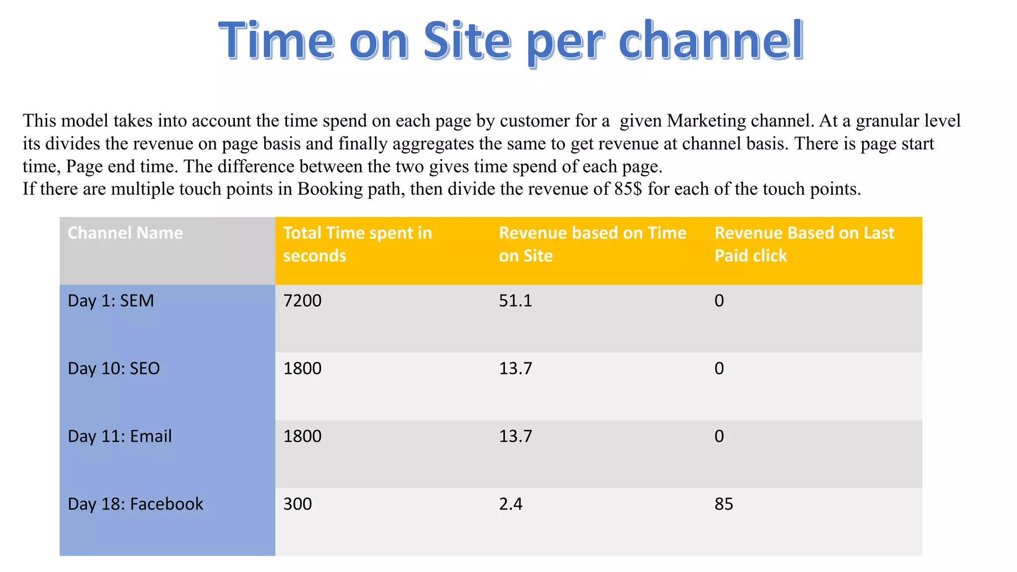 This model takes into account the time spend on each page by customer for a given Marketing channel. At a granular level
its divides the revenue on page basis and finally aggregates the same to get revenue at channel basis. There is page start
time, Page end time. The difference between the two gives time spend of each page.
If there are multiple touch points in Booking path, then divide the revenue of 85$ for each of the touch points.
Channel Name Total Time spent in
seconds
Revenue based on Time
on Site
Revenue Based on Last
Paid click
Day 1: SEM 7200 51.1 0
Day 10: SEO 1800 13.7 0
Day 11: Email 1800 13.7 0
Day 18: Facebook 300 2.4 85
 