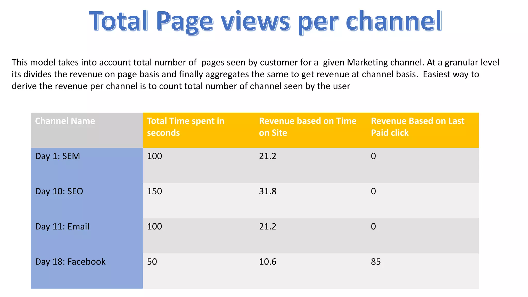 This model takes into account total number of pages seen by customer for a given Marketing channel. At a granular level
its divides the revenue on page basis and finally aggregates the same to get revenue at channel basis. Easiest way to
derive the revenue per channel is to count total number of channel seen by the user
Channel Name Total Time spent in
seconds
Revenue based on Time
on Site
Revenue Based on Last
Paid click
Day 1: SEM 100 21.2 0
Day 10: SEO 150 31.8 0
Day 11: Email 100 21.2 0
Day 18: Facebook 50 10.6 85
 