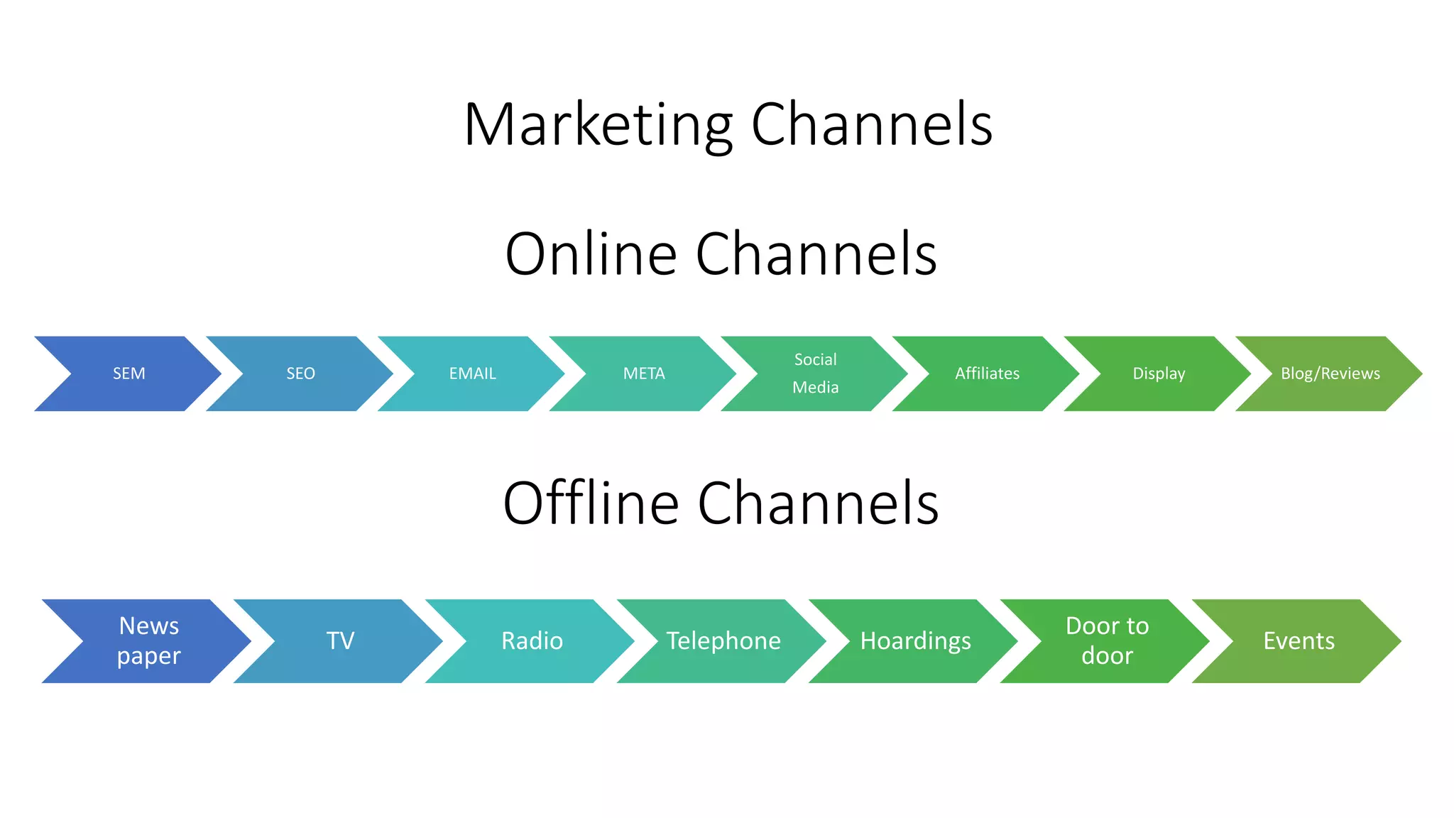Online Channels
SEM SEO EMAIL META
Social
Media
Affiliates Display Blog/Reviews
News
paper
TV Radio Telephone Hoardings
Door to
door
Events
Marketing Channels
Offline Channels
 