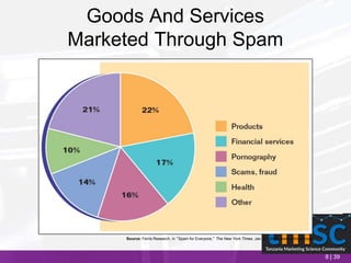 8 | 39
Goods And Services
Marketed Through Spam
Source: Ferris Research, in “Spam for Everyone,” The New York Times, Jan. 31, 2005, www.nytimes.com.
 