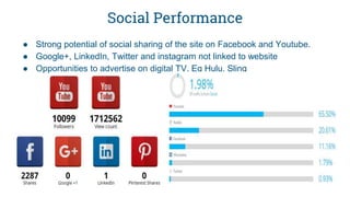 Social Performance
● Strong potential of social sharing of the site on Facebook and Youtube.
● Google+, LinkedIn, Twitter and instagram not linked to website
● Opportunities to advertise on digital TV. Eg Hulu, Sling
 
