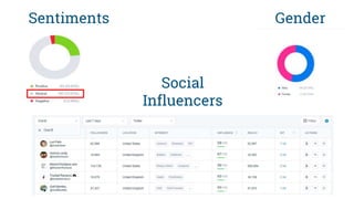 Sentiments Gender
Social
Influencers
 