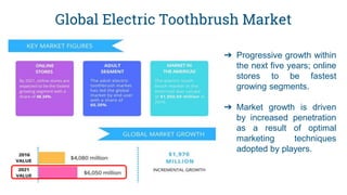 Global Electric Toothbrush Market
➔ Progressive growth within
the next five years; online
stores to be fastest
growing segments.
➔ Market growth is driven
by increased penetration
as a result of optimal
marketing techniques
adopted by players.
 