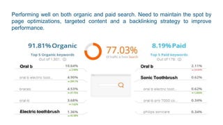 Performing well on both organic and paid search. Need to maintain the spot by
page optimizations, targeted content and a backlinking strategy to improve
performance.
Oral b
Electric toothbrush
Sonic Toothbrush
Oral b
 