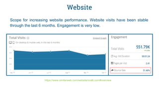 Website
Scope for increasing website performance. Website visits have been stable
through the last 6 months. Engagement is very low.
https://www.similarweb.com/website/oralb.com#overview
 