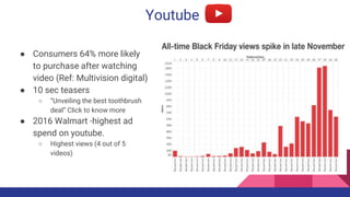 Youtube
● Consumers 64% more likely
to purchase after watching
video (Ref: Multivision digital)
● 10 sec teasers
○ “Unveiling the best toothbrush
deal” Click to know more
● 2016 Walmart -highest ad
spend on youtube.
○ Highest views (4 out of 5
videos)
 