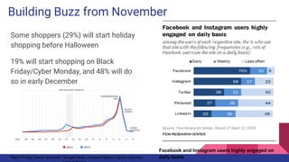 Building Buzz from November
Some shoppers (29%) will start holiday
shopping before Halloween
19% will start shopping on Black
Friday/Cyber Monday, and 48% will do
so in early December
Google Data, Indexed Search Query Volume,Black Friday Query demand
Facebook and Instagram users highly engaged on
daily basis
 