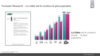 Forrester Research - La vidéo est le contenu le plus populaire




                                                                 La Vidéo est le contenu
                                                                 social le plus
                                                                 populaire




Source: European Technographics Online
Benchmark Survey, Q3 2011;
*North American Technographics Online                                       © 2011 Brightcove Inc.
Benchmark Survey, Q3 2011 (US)
 