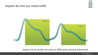Impact du live sur votre trafic




             Impact sur le nombre de vues en VOD après chaque évènement
                                                                 © 2011 Brightcove Inc.
 