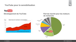 YouTube pour la sensibilisation



Développement de YouTube           Part de marché pour les moteurs
                                   de recherche




8 | Confidential                                           ©2011 Brightcove Inc.
 