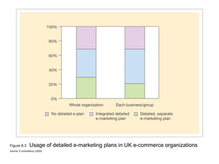 Figure 8.3      Usage of detailed e-marketing plans in UK e-commerce organizations
Source: E-consultancy (2005)
 