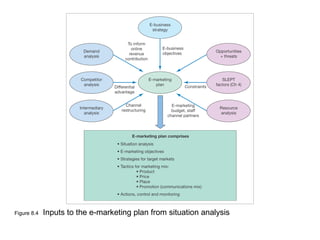 Figure 8.4   Inputs to the e-marketing plan from situation analysis
 