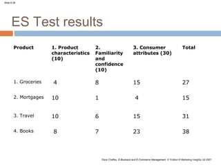 Slide 8.28




      ES Test results
        Product        1. Product        2.                            3. Consumer                               Total
                       characteristics   Familiarity                   attributes (30)
                       (10)              and
                                         confidence
                                         (10)

        1. Groceries    4                8                             15                                        27

        2. Mortgages   10                1                              4                                        15


        3. Travel      10                6                             15                                        31

        4. Books        8                7                             23                                        38



                                             Dave Chaffey, E-Business and E-Commerce Management, 3rd Edition © Marketing Insights Ltd 2007
 