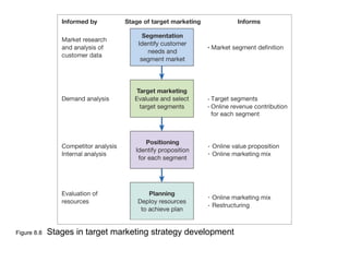 Figure 8.8   Stages in target marketing strategy development
 