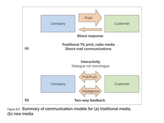 Summary of communication models for (a) traditional media,
Figure 8.9
(b) new media
 