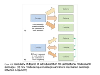 Summary of degree of individualization for (a) traditional media (same
Figure 8.10
message), (b) new media (unique messages and more information exchange
between customers)
 
