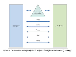 Figure 8.11   Channels requiring integration as part of integrated e-marketing strategy
 