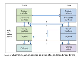 Figure 8.12   Channel integration required for e-marketing and mixed-mode buying
 