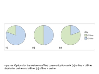 Options for the online vs offline communications mix (a) online > offline,
Figure 8.14
(b) similar online and offline, (c) offline > online
 