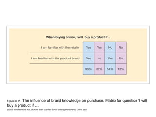 The influence of brand knowledge on purchase. Matrix for question ‘I will
Figure 8.17
buy a product if …’
Source: BrandNewWorld: AOL UK/Anne Molen (Cranfield School of Management)/Henley Centre, 2004
 