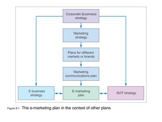 Figure 8.1   The e-marketing plan in the context of other plans
 