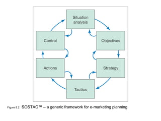 Figure 8.2   SOSTAC™ – a generic framework for e-marketing planning
 