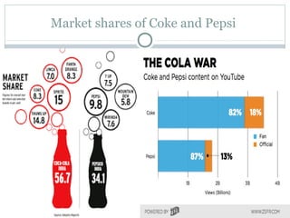 Market shares of Coke and Pepsi
 