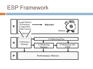ESP Framework

     Legal- Ethical
     Technology              Internet
 E   Competition
     Other Factors
                                         Markets
       SWOT

                                E-Marketing Plan
     E-Business
 S    Strategy         E-Marketing          E-Marketing Mix
                         Strategy               CRM



 P                    Performance Metrics
 